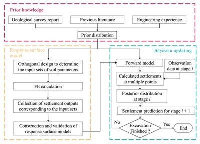 Bayesian updating for ground surface settlements of shield tunneling